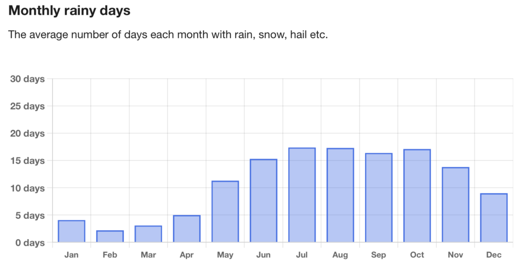 A graph showing the average number of days each month with rain in the Palawan group of islands. Source: weather-and-climate.com